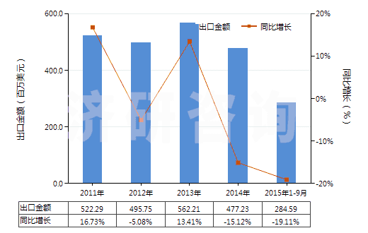 2011-2015年9月中國初級形狀的可發(fā)性聚苯乙烯(HS39031100)出口總額及增速統(tǒng)計
